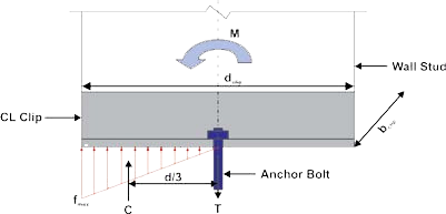 StiffClip CL - Load Direction